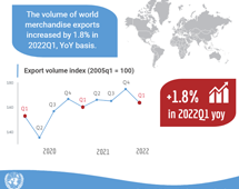 Volume of world merchandise exports, 2022 Q1