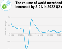 Volume of world merchandise exports, 2022 Q2