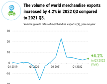 Volume of world merchandise exports, 2022 Q3