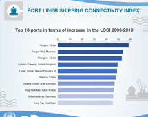 Top 10 ports in terms of increase in the LSCI 2006-2019