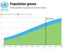 World population, 2022