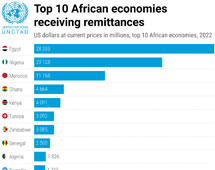 Personal remittances: receipts in Africa, 2022