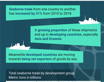 Seaborne trade 2018