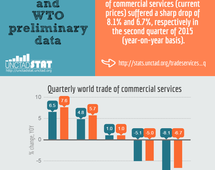 Trade in services, Q2 2015