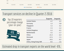 Trade in services, Q2 2016