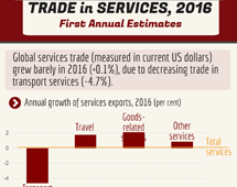 Trade in services, 2016