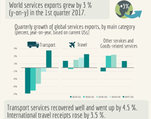 Trade in services, Q1 2017