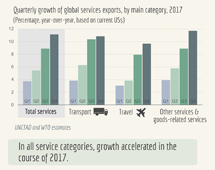 >Trade in services, Q4 2017