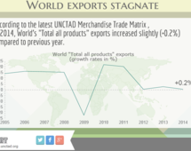 Wolrd exports stagnate in 2014