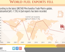 World fuel exports fell in 2014