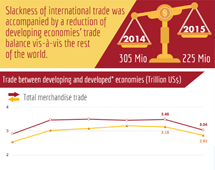 International merchandise trade matrix in 2015