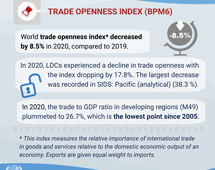 Goods and services trade openness, 2020