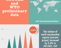 Volume of world merchandise exports,  Q1 2015