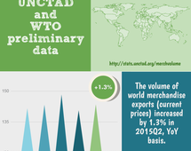 Volume of world merchandise exports,  Q2 2015