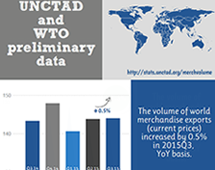 Volume of world merchandise exports, Q3 2015