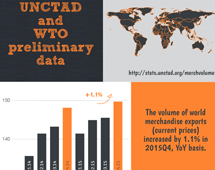 Volume of world merchandise exports, Q4 2015